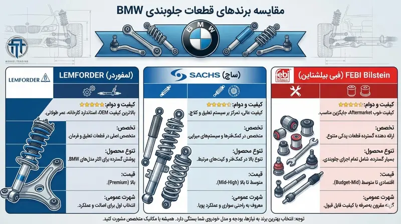 راهنمای قطعات جلوبندی BMW (مقایسه تخصصی 3 برند سازنده) 3 اینفوگرافی مقایسه برند های قطعات جلوبندی BMW | بازرگانی آقایی
