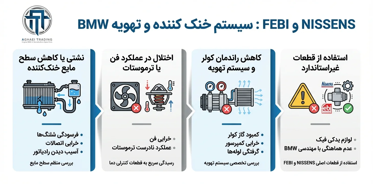 NISSENS و FEBI : سیستم خنک کننده و تهویه BMW 4 مشکلات قابل پیشبینی سیستم خنک کننده و تهویه BMW