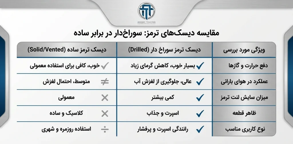 دیسک ترمز BMWسوراخدار یا ساده؟ (زیمرمن یا تکستار برای رفع لرزش) 2 دیسکهای سوراخدار (Drilled) در برابر ساده: فقط زیبایی یا خنککنندگی برای دیسک ترمز بی ام و؟