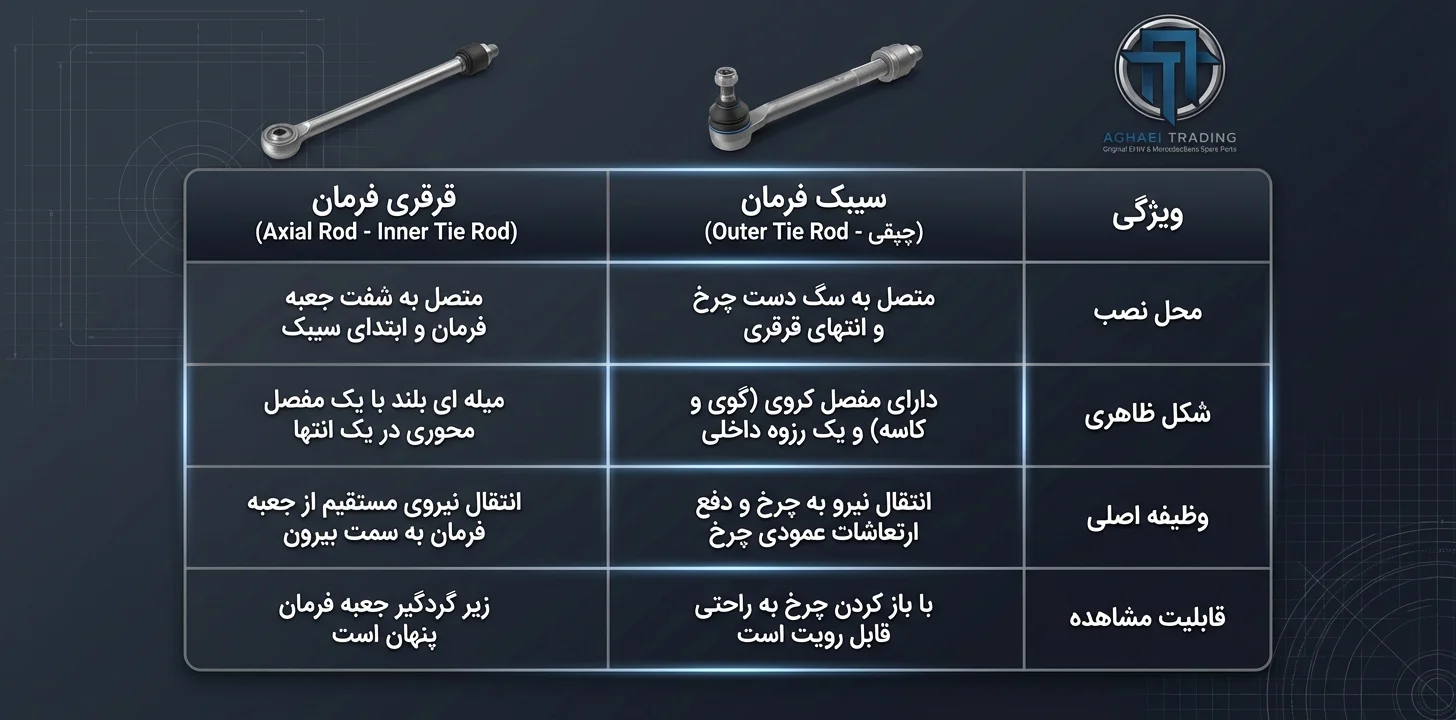 تفاوت سیبک فرمان BMW (چپقی) و قرقری (Axial Rod)